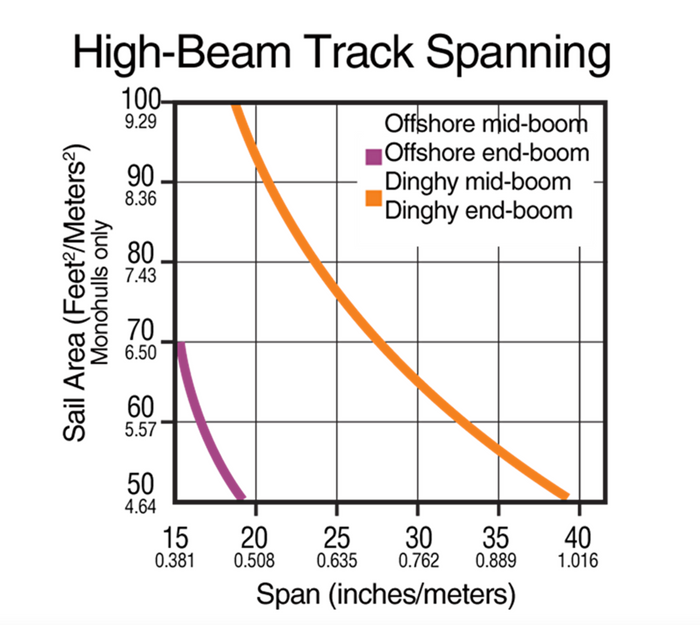 HARKEN 13mm High-Beam Track — 1 m