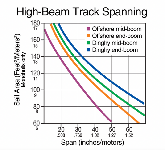 HARKEN 22mm High-Beam Track — 1.5 m