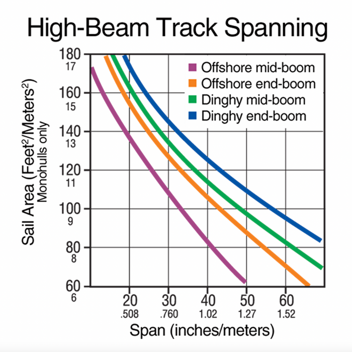 HARKEN 22mm High-Beam Track — 6', 4" Hole Spacing